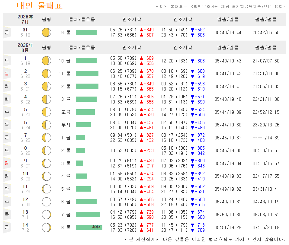태안 2026년 8월 물때표로 날짜별 만조와 간조 시간, 조석 정보가 정리된 표